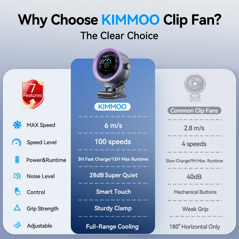Rechargeable Portable Clip-On Fan – 4000mAh Battery, 100-Speed Touch Control, LED Display, Quiet 360° USB Cooling Fan for Home, Office, Travel & Camping